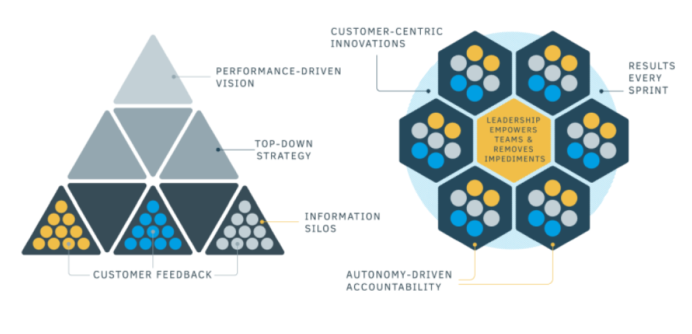 Organizing Teams